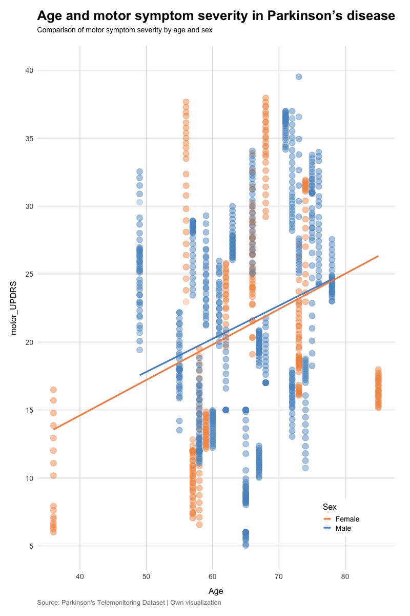 Motor UPDRS scores by age